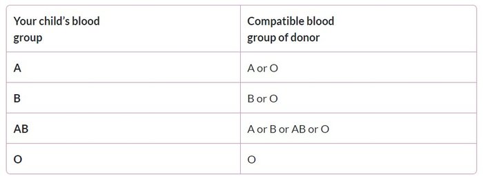 Compatible blood groups table