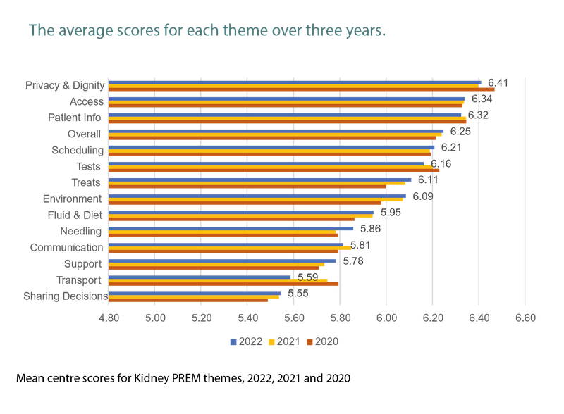 2022 Kidney PREM results Kidney Care UK