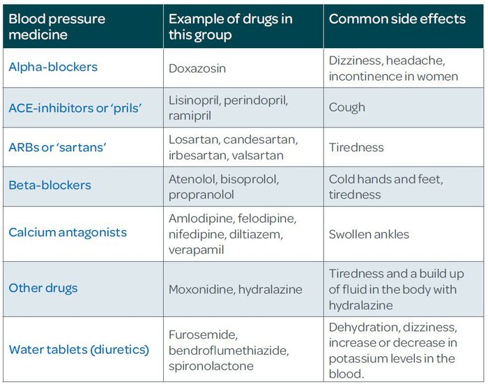 medication - high blood pressure - BP medication table